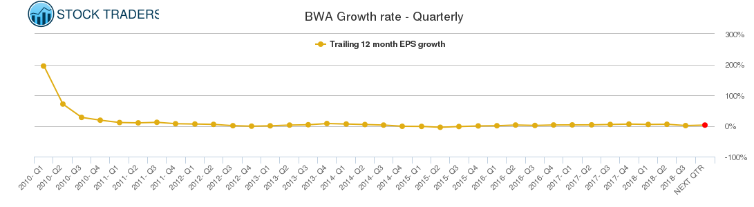 BWA Growth rate - Quarterly