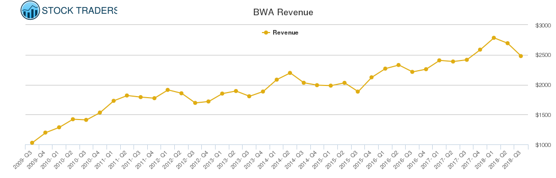 BWA Revenue chart