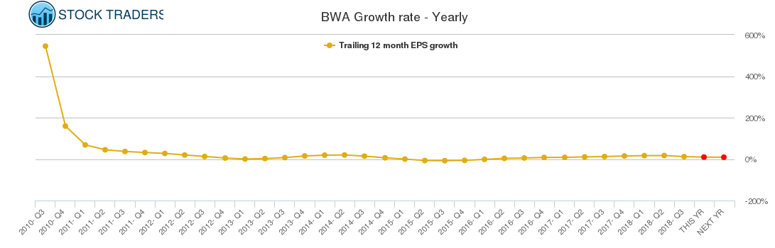 BWA Growth rate - Yearly