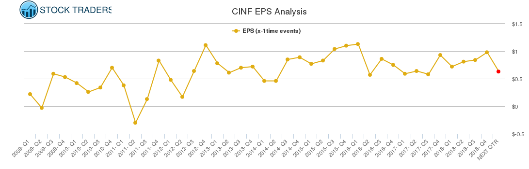 CINF EPS Analysis
