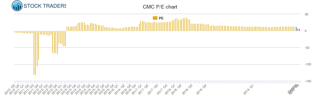 CMC PE chart
