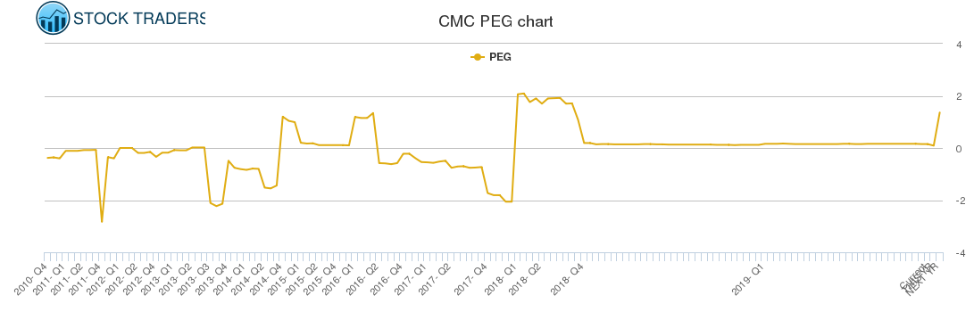 CMC PEG chart