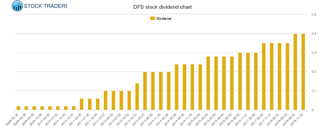 DFS Dividend Chart