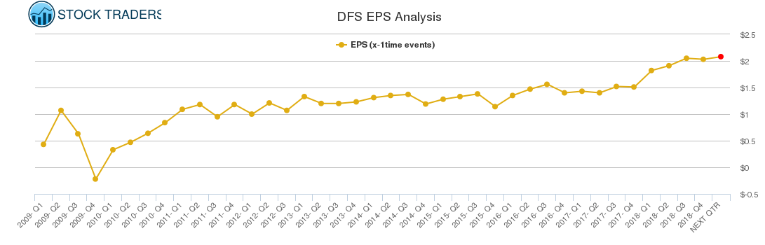 DFS EPS Analysis