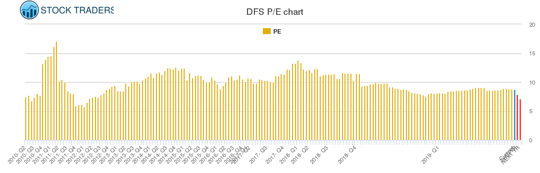 DFS PE chart
