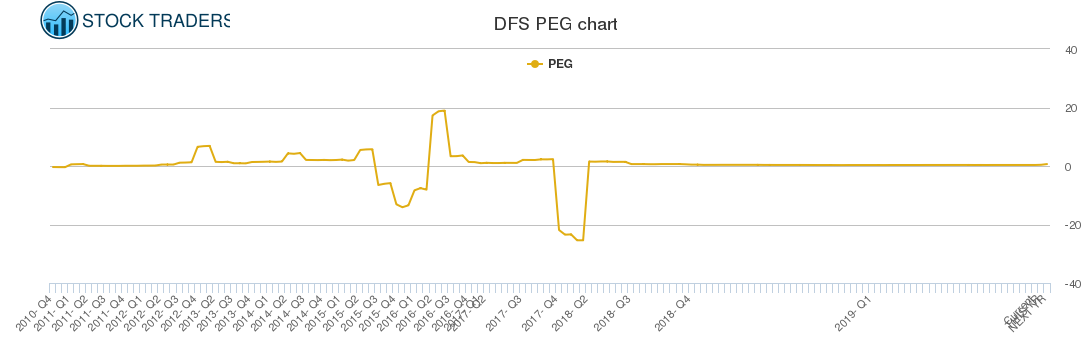 DFS PEG chart