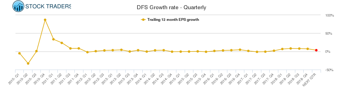 DFS Growth rate - Quarterly