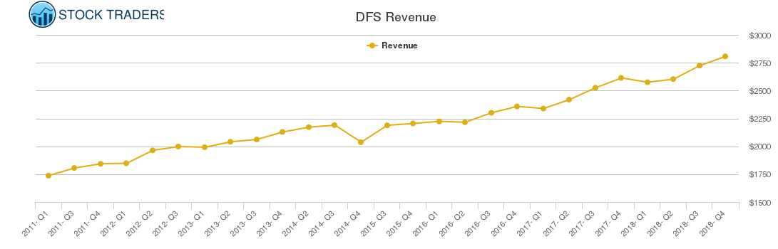 DFS Revenue chart
