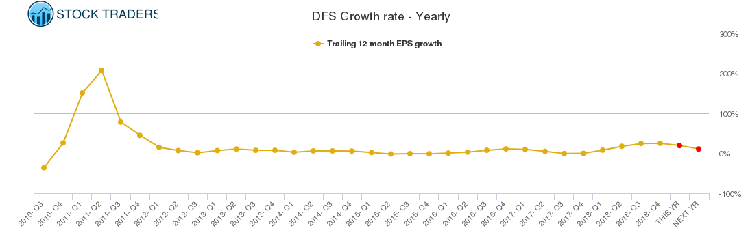 DFS Growth rate - Yearly