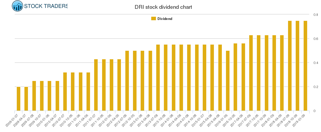 DRI Dividend Chart