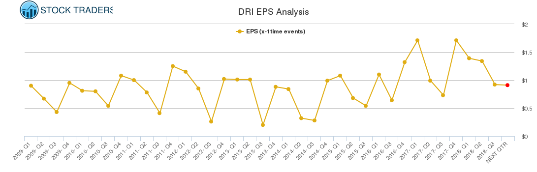 DRI EPS Analysis