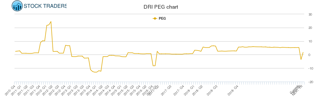 DRI PEG chart