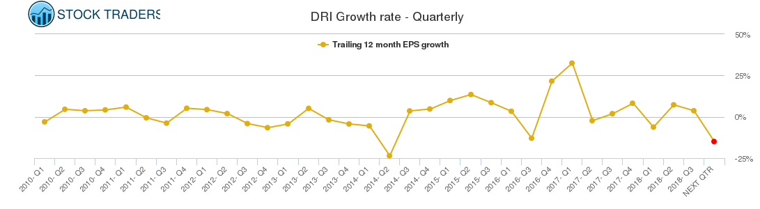 DRI Growth rate - Quarterly