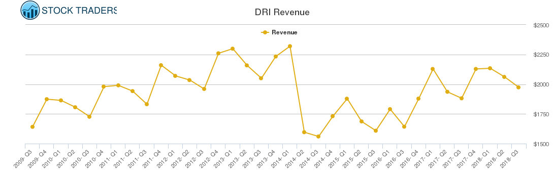 DRI Revenue chart