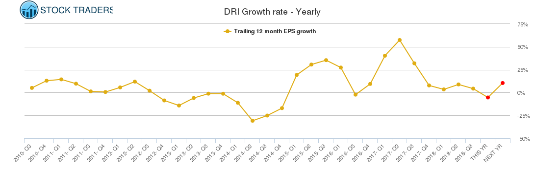 DRI Growth rate - Yearly