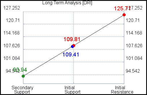 DRI Long Term Analysis