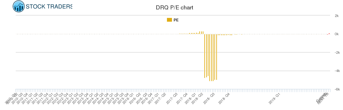 DRQ PE chart