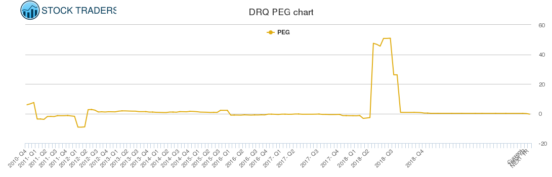 DRQ PEG chart