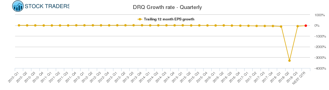 DRQ Growth rate - Quarterly