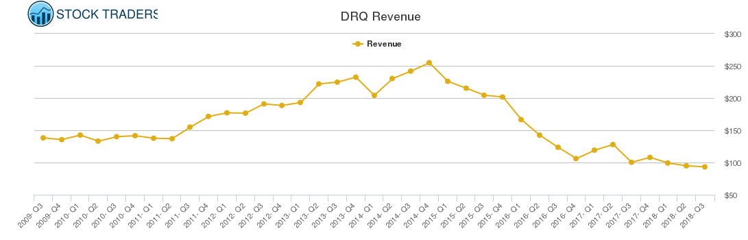 DRQ Revenue chart