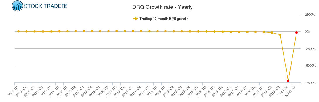DRQ Growth rate - Yearly