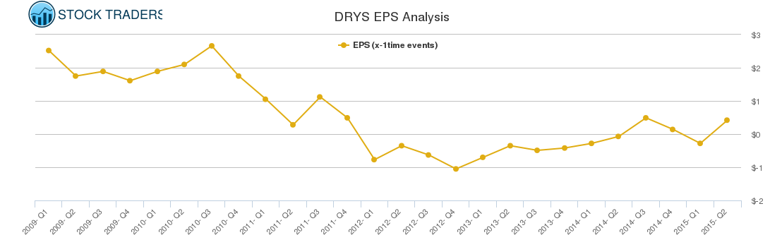 DRYS EPS Analysis