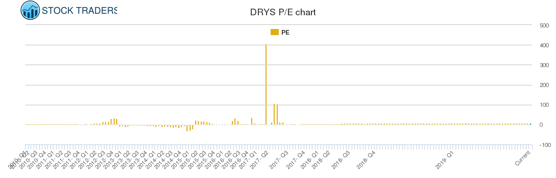 DRYS PE chart