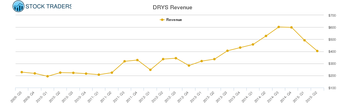 DRYS Revenue chart