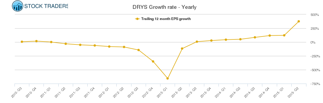 DRYS Growth rate - Yearly