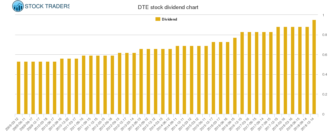 DTE Dividend Chart