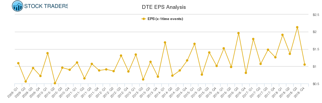 DTE EPS Analysis