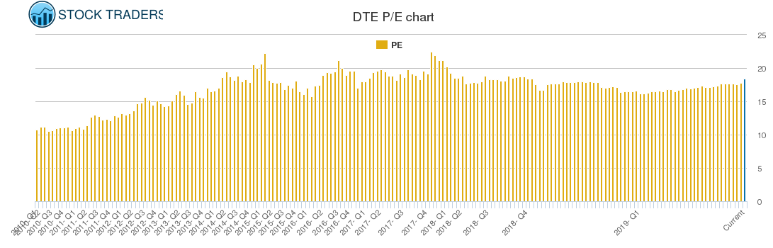 DTE PE chart