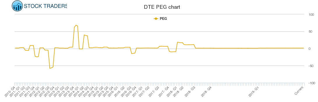 DTE PEG chart