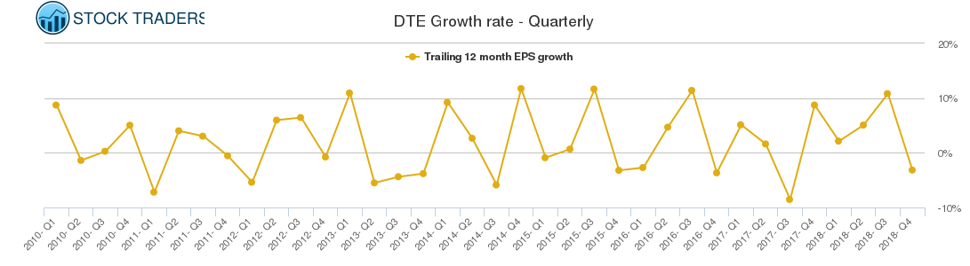 DTE Growth rate - Quarterly