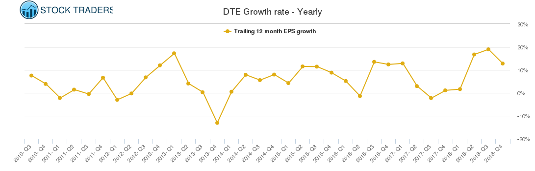 DTE Growth rate - Yearly