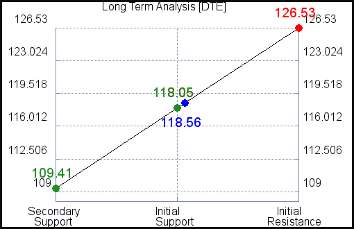 DTE Long Term Analysis