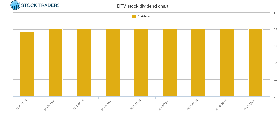 DTV Dividend Chart