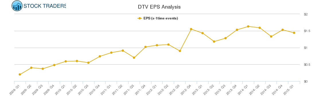 DTV EPS Analysis