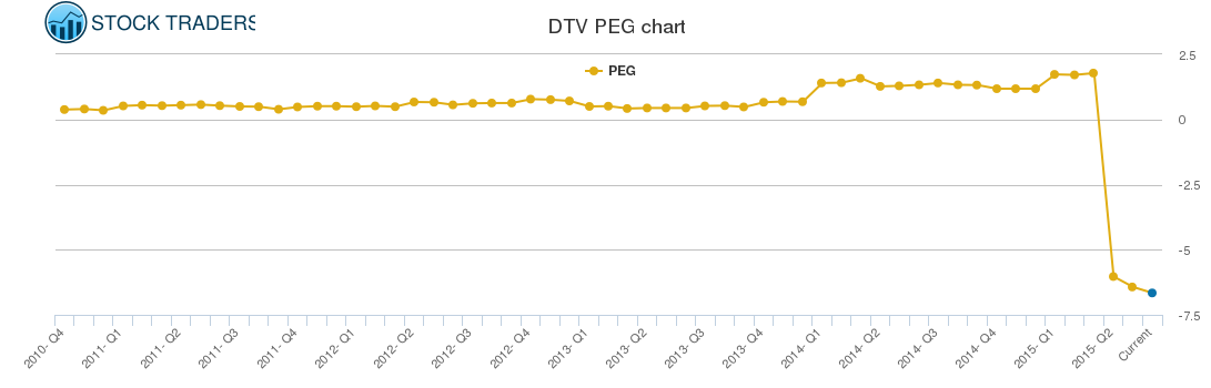 DTV PEG chart