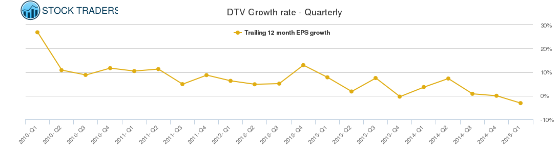 DTV Growth rate - Quarterly
