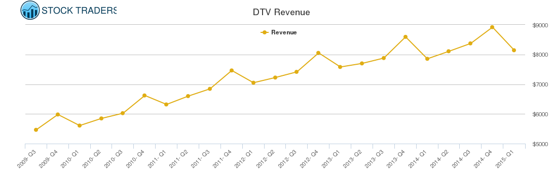 DTV Revenue chart