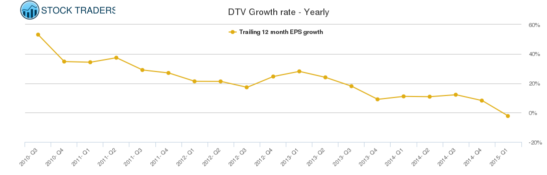 DTV Growth rate - Yearly