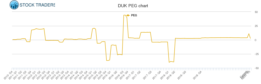 DUK PEG chart