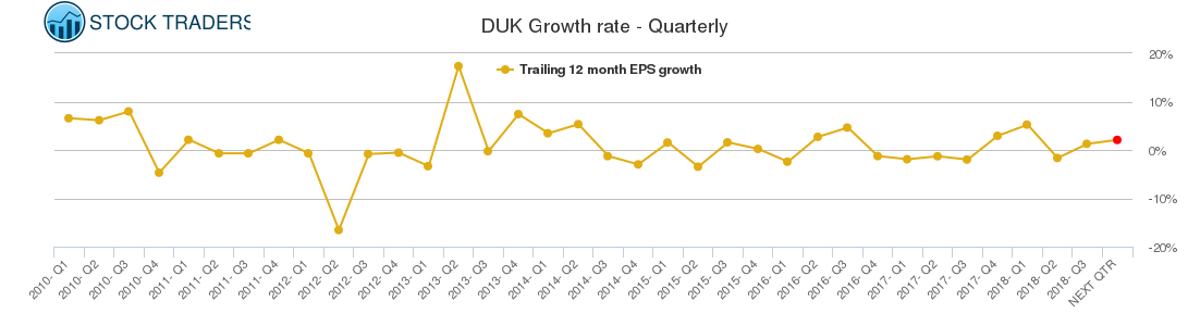 DUK Growth rate - Quarterly