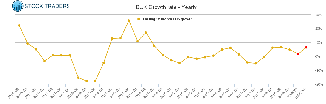 DUK Growth rate - Yearly