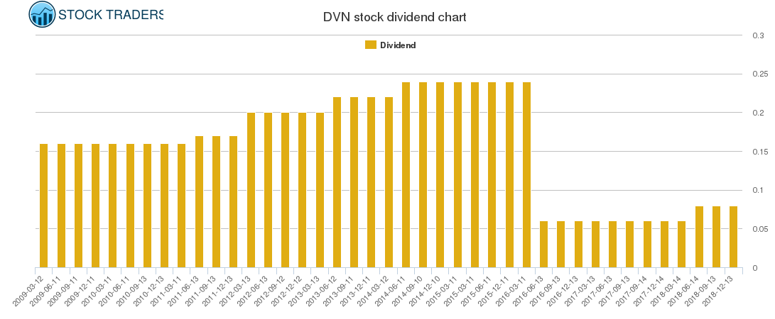 DVN Dividend Chart