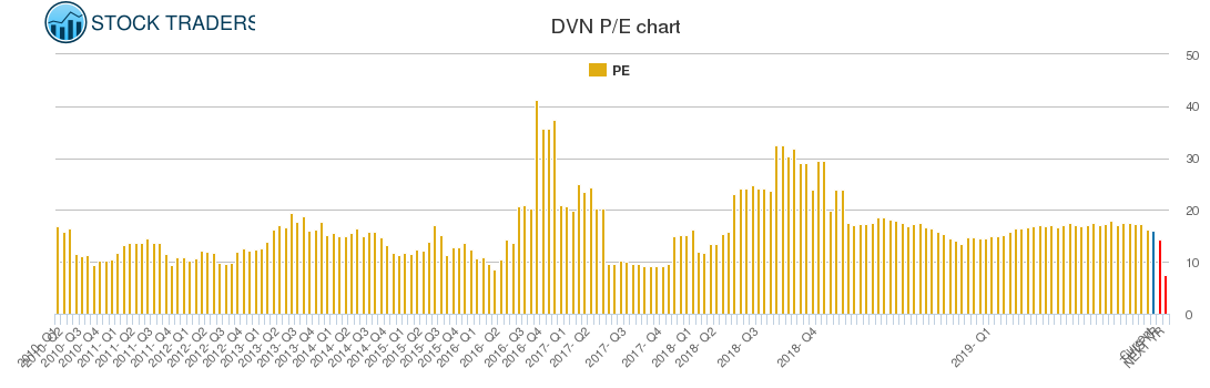 DVN PE chart