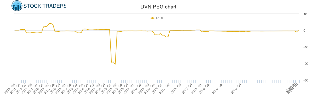 DVN PEG chart