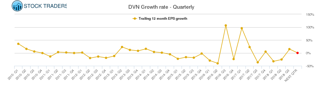 DVN Growth rate - Quarterly