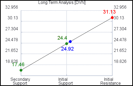 DVN Long Term Analysis